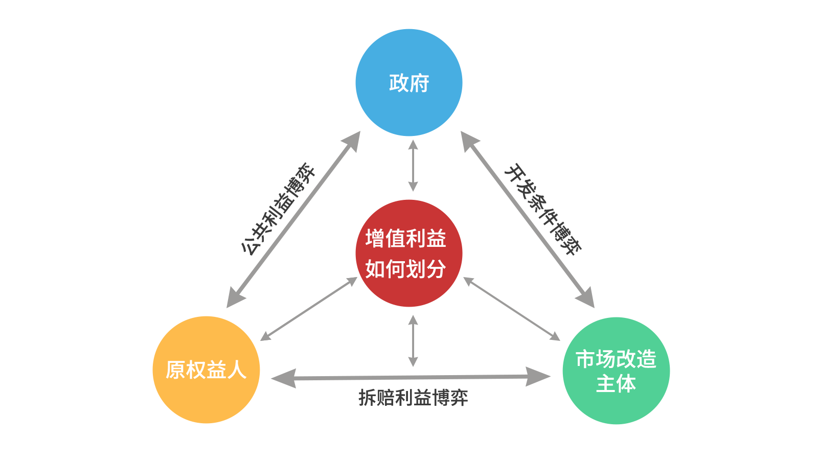 4008云顶集团智库丨关于城市更新项目经济收益平衡的思考（以东莞为例）